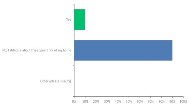 An infographic showing if people care about their home