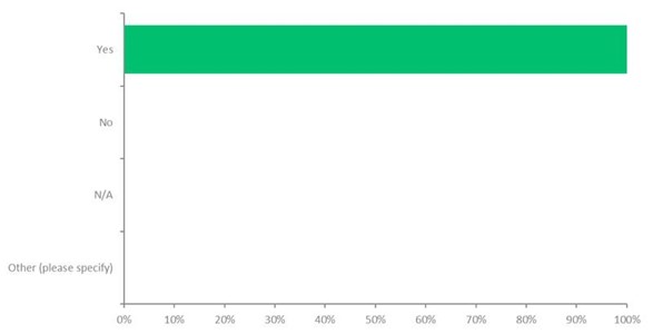 An infographic showing if people have made small renovations in the last 3 months