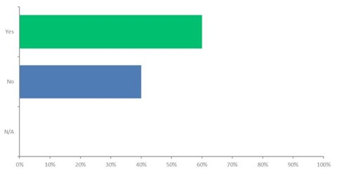 An infographic showing if people currently undertaking renovation in the home, are you taking steps to save money