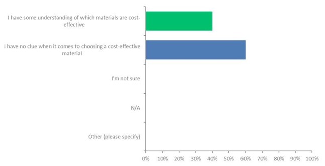 An infographic showing if people aware of the best cost-effective materials to use in the home for renovation projects