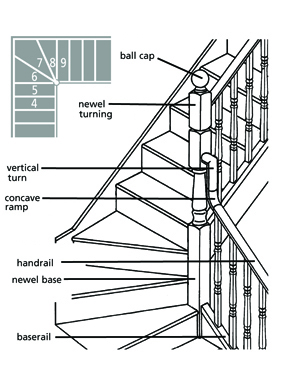 Staircase Configurations - Intermediate Landings & Winder