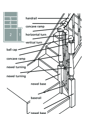 Staircase Configurations - Continuous System