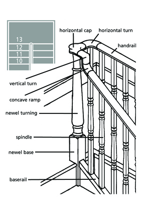 Staircase Configurations - Continuous System